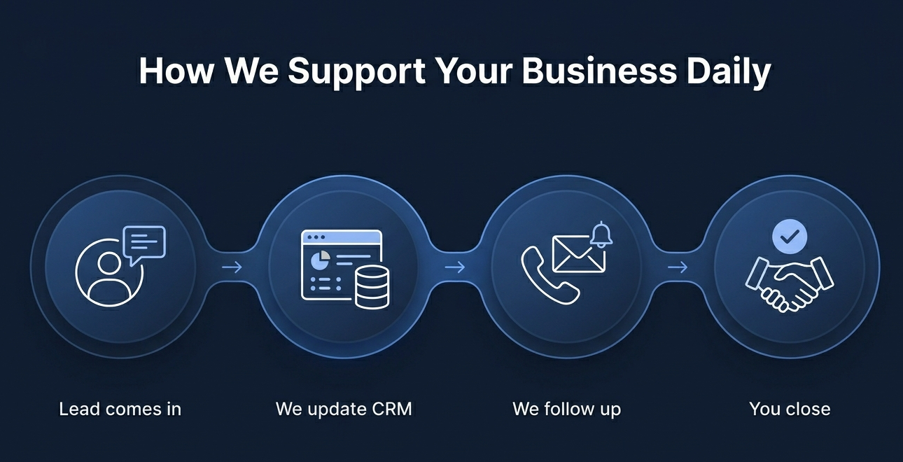 How We Support Your Business Daily